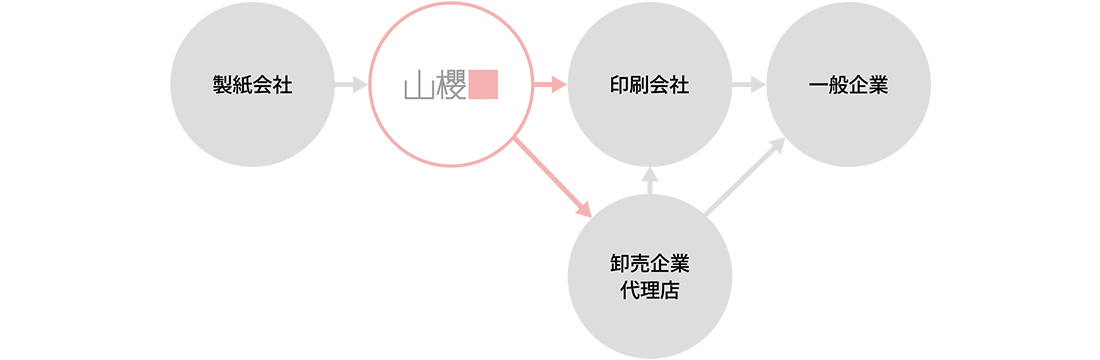 印刷業界向け販売