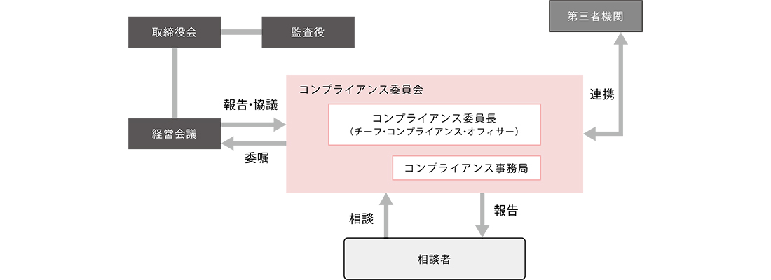 コンプライアンス体制図