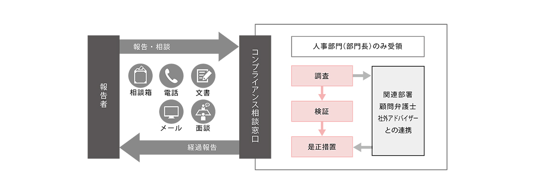 コンプライアンス相談窓口の仕組み