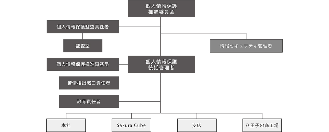 個人情報保護組織図