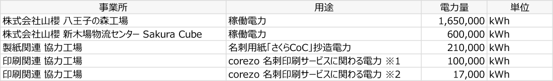 グリーン電力購入実績