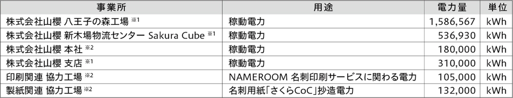 グリーン電力購入実績