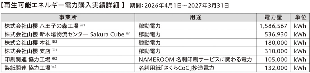 再生可能エネルギー電力購入実績詳細