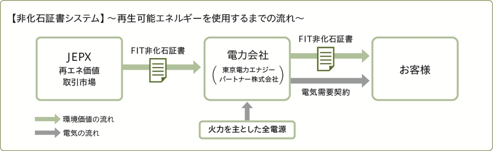 非化石証書図