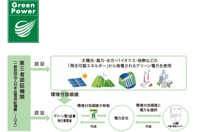 グリーン電力製品
