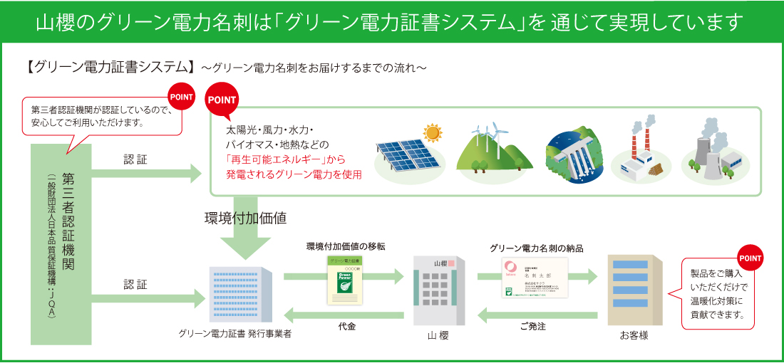 グリーン電力証書システム