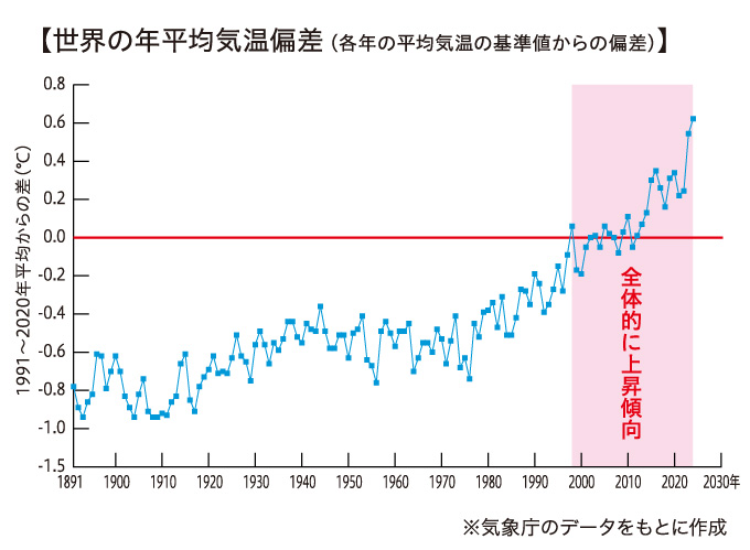 気温の上昇