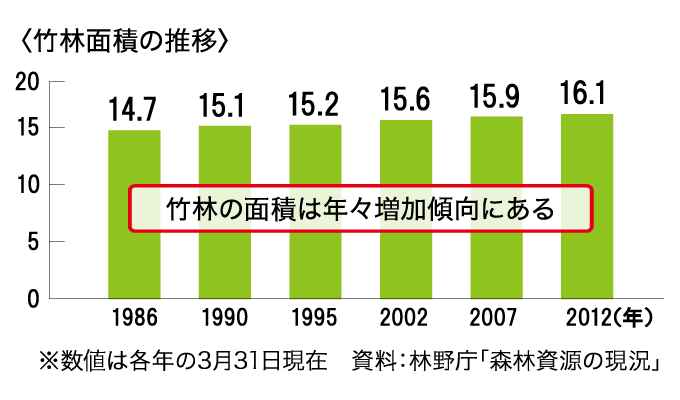 竹林の面積は年々増加傾向にある