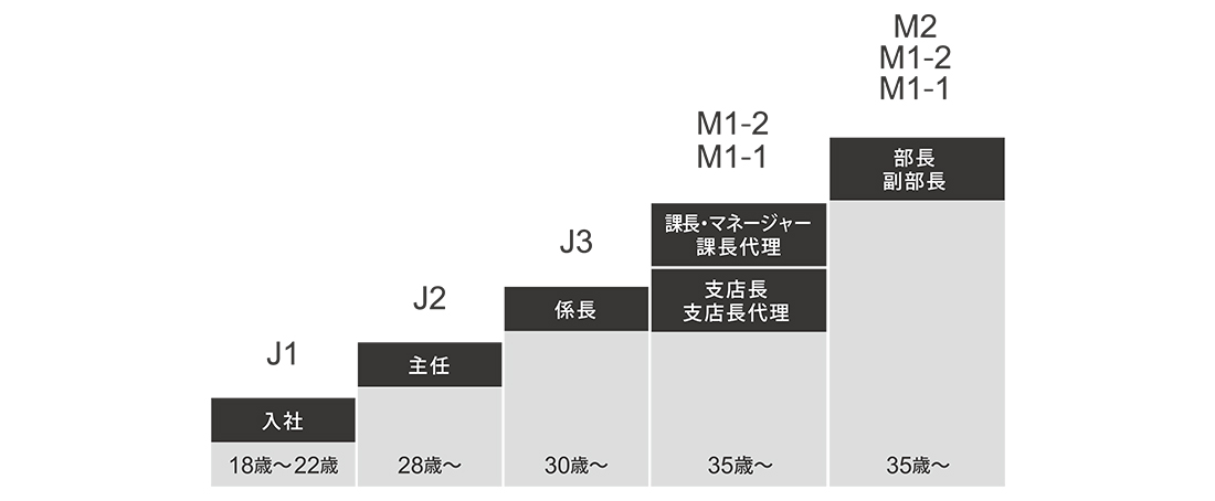 管理職を目指すキャリアプラン