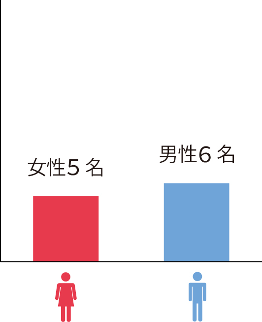 女性5名/男性6名