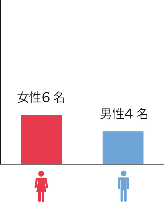 女性6名/男性4名