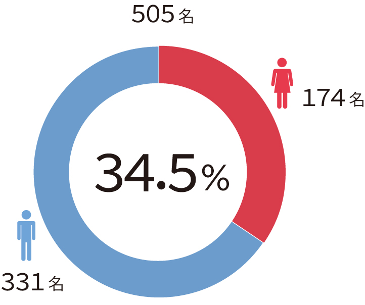 32.9%